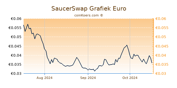 SaucerSwap Grafiek 3 Maanden