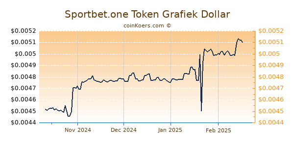 Sportbet.one Token Grafiek 6 Maanden