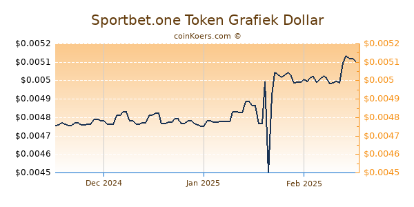 Sportbet.one Token Chart 3 Monate