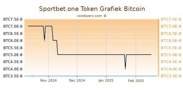 Sportbet.one Token Grafiek 6 Maanden