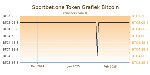 Sportbet.one Token Grafiek 3 Maanden