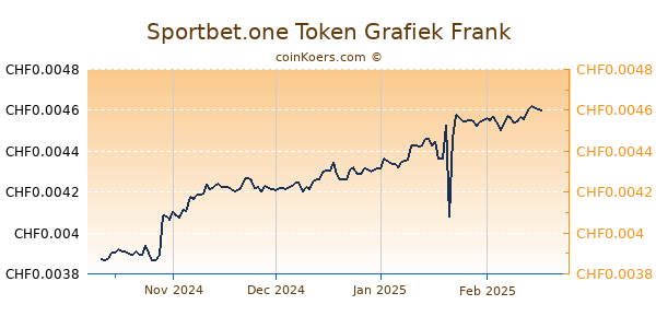 Sportbet.one Token Grafiek 6 Maanden