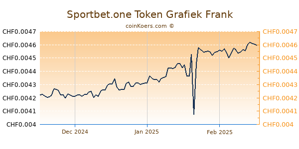 Sportbet.one Token Grafiek 3 Maanden