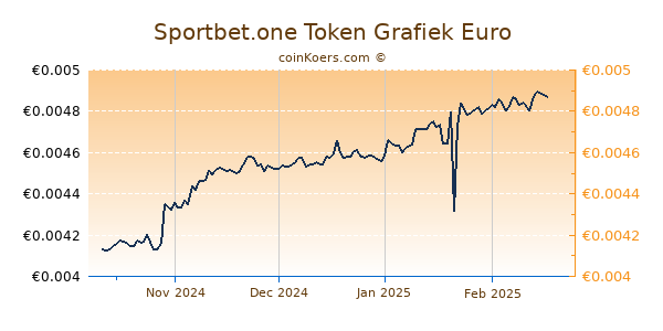 Sportbet.one Token Grafiek 6 Maanden