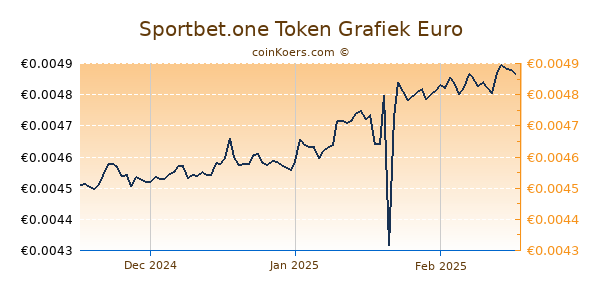 Sportbet.one Token Grafiek 3 Maanden