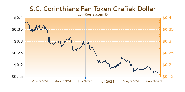 S.C. Corinthians Fan Token Grafiek 6 Maanden