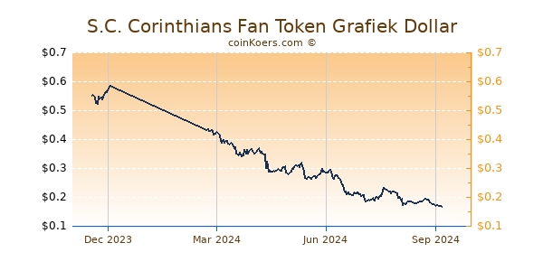 S.C. Corinthians Fan Token Grafiek 1 Jaar