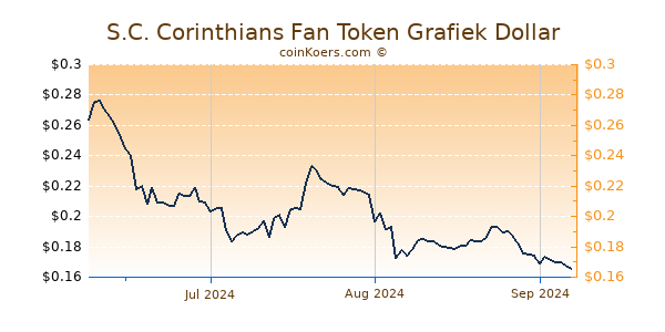 S.C. Corinthians Fan Token Chart 3 Monate