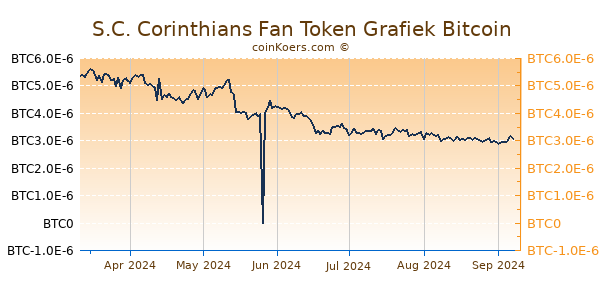 S.C. Corinthians Fan Token Grafiek 6 Maanden