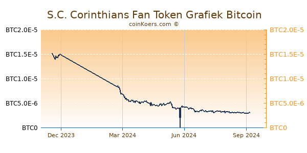 S.C. Corinthians Fan Token Grafiek 1 Jaar