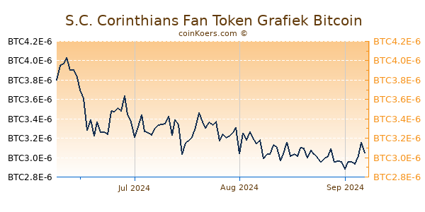 S.C. Corinthians Fan Token Grafiek 3 Maanden