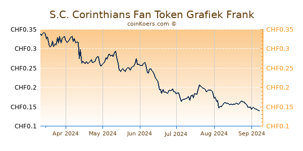 S.C. Corinthians Fan Token Grafiek 6 Maanden