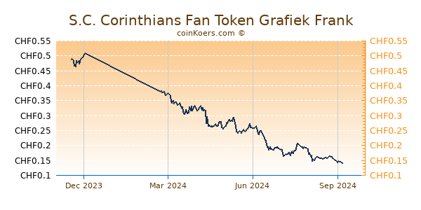 S.C. Corinthians Fan Token Grafiek 1 Jaar