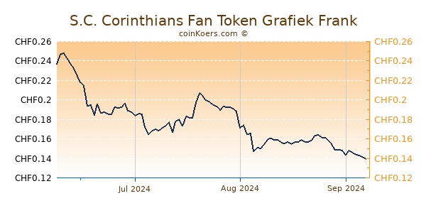 S.C. Corinthians Fan Token Grafiek 3 Maanden