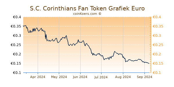 S.C. Corinthians Fan Token Grafiek 6 Maanden