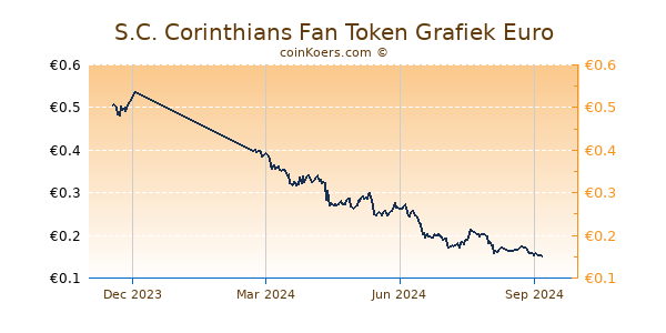 S.C. Corinthians Fan Token Grafiek 1 Jaar