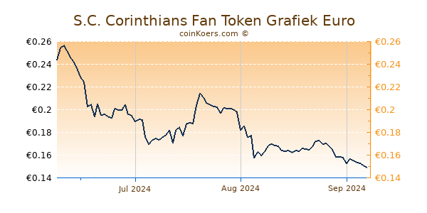 S.C. Corinthians Fan Token Grafiek 3 Maanden