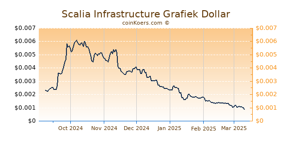 Scalia Infrastructure Grafiek 6 Maanden