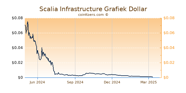 Scalia Infrastructure Grafiek 1 Jaar