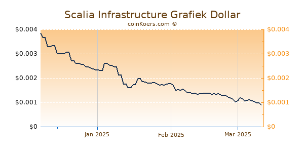 Scalia Infrastructure Chart 3 Monate