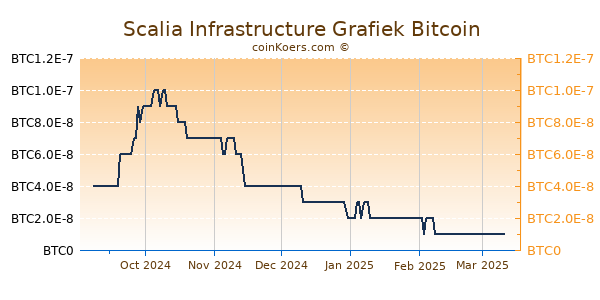 Scalia Infrastructure Grafiek 6 Maanden