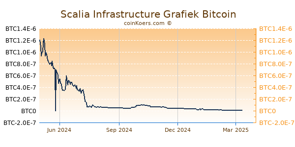 Scalia Infrastructure Grafiek 1 Jaar