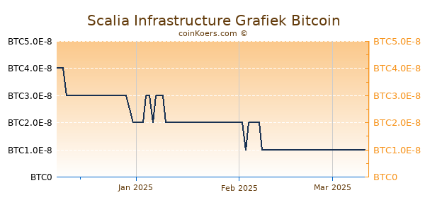 Scalia Infrastructure Grafiek 3 Maanden