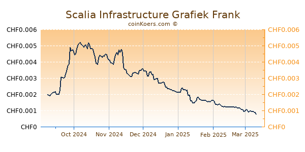 Scalia Infrastructure Grafiek 6 Maanden