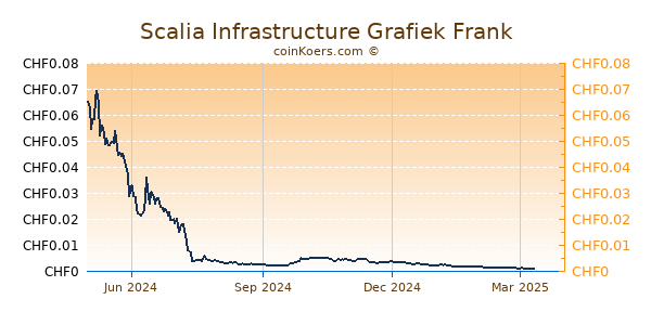 Scalia Infrastructure Grafiek 1 Jaar