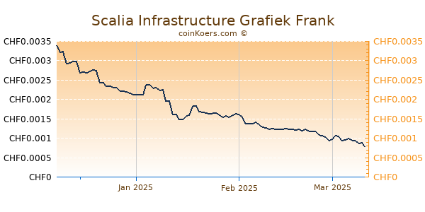 Scalia Infrastructure Grafiek 3 Maanden