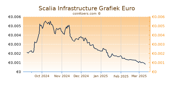 Scalia Infrastructure Grafiek 6 Maanden