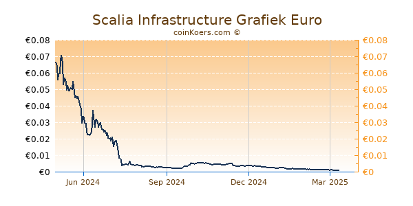 Scalia Infrastructure Grafiek 1 Jaar