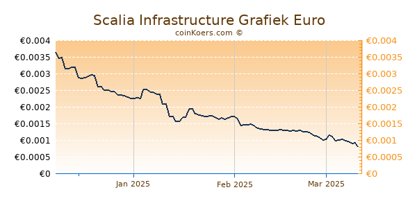 Scalia Infrastructure Grafiek 3 Maanden