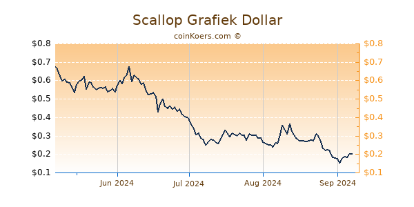 Scallop Grafiek 6 Maanden