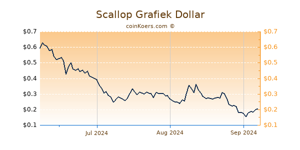 Scallop Chart 3 Monate