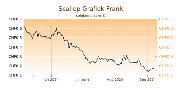 Scallop Grafiek 6 Maanden