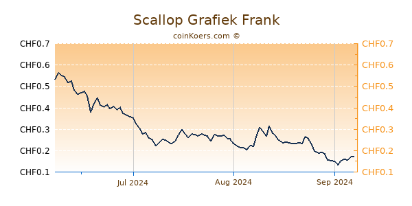 Scallop Grafiek 3 Maanden