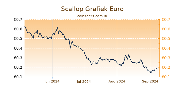 Scallop Grafiek 6 Maanden