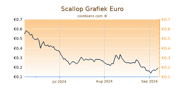 Scallop Grafiek 3 Maanden