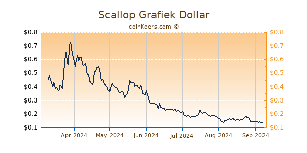 Scallop Grafiek 6 Maanden