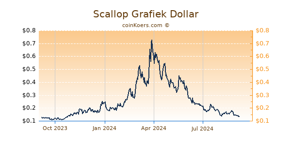 Scallop Grafiek 1 Jaar