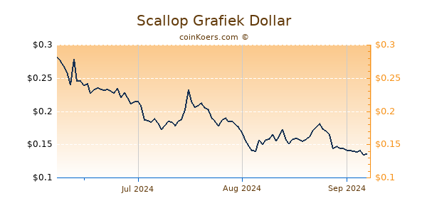 Scallop Chart 3 Monate