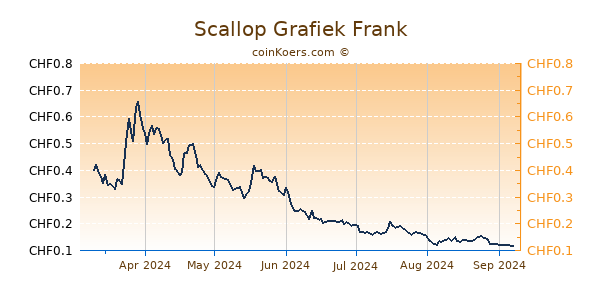 Scallop Grafiek 6 Maanden