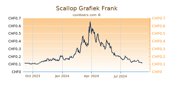 Scallop Grafiek 1 Jaar