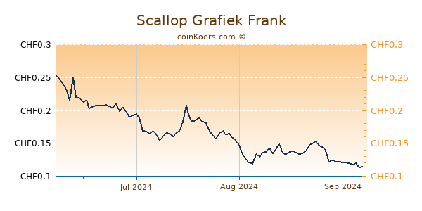 Scallop Grafiek 3 Maanden