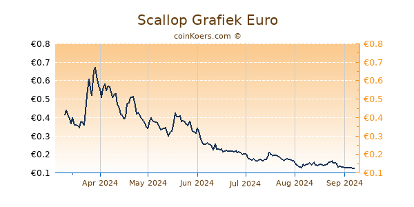 Scallop Grafiek 6 Maanden