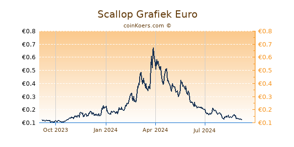 Scallop Grafiek 1 Jaar