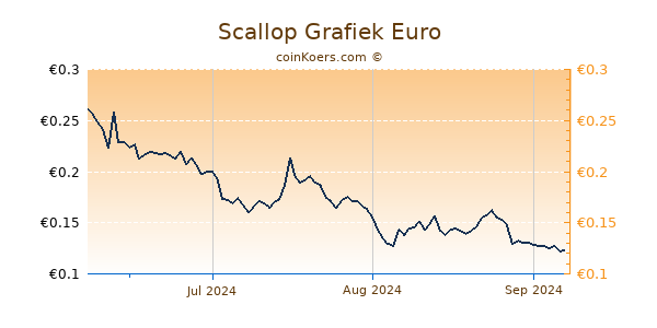 Scallop Grafiek 3 Maanden