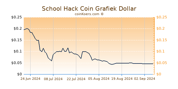 School Hack Coin Grafiek 6 Maanden