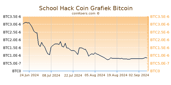 School Hack Coin Grafiek 6 Maanden